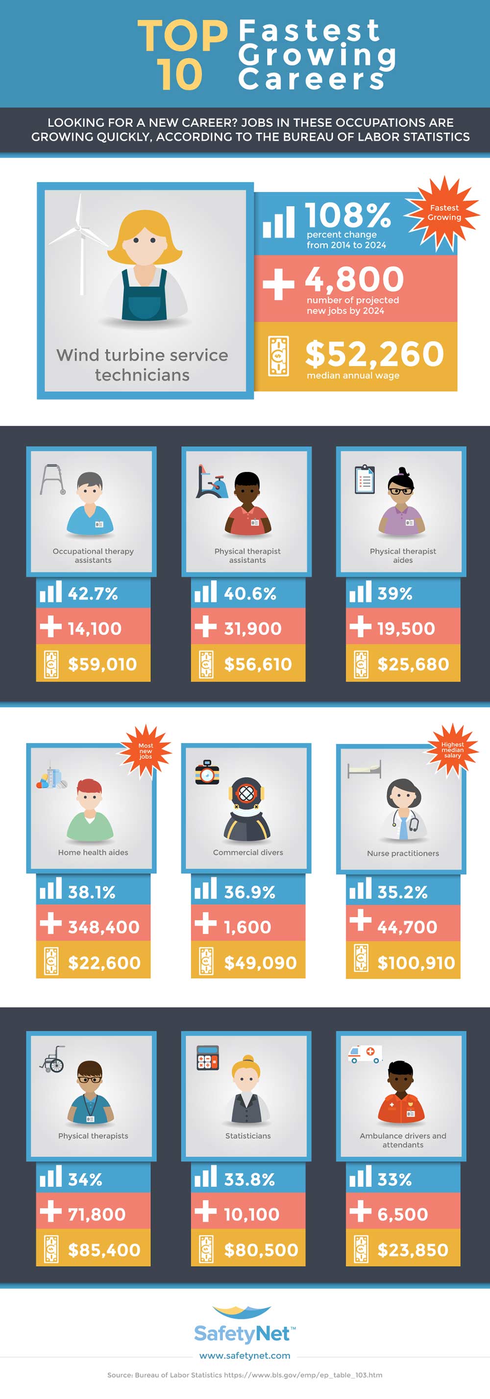 New Career Opportunities: Top 10 Fastest Growing Occupations - Infographic