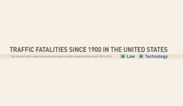 History of Traffic Fatalities in USA: From 1900 Till Now - Infographic