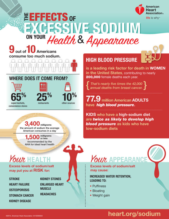 The Disastrous Consequences of Excess Sodium in Your Diet - Infographic