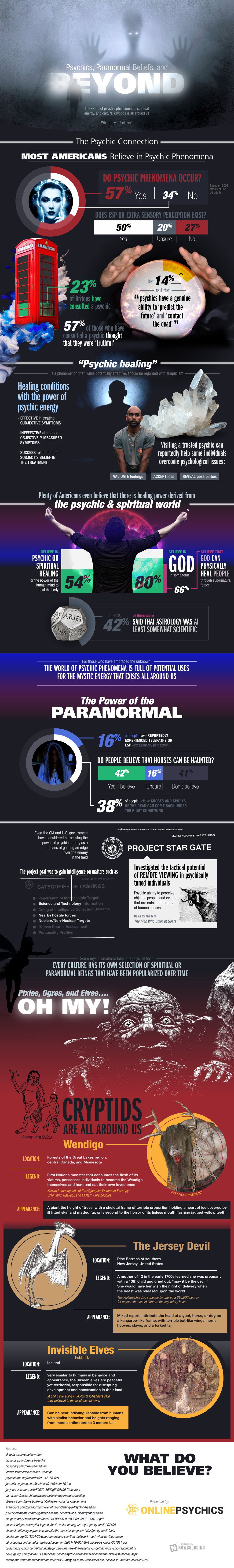 The Power of the Beyond: Human Beliefs and Fears - Infographic