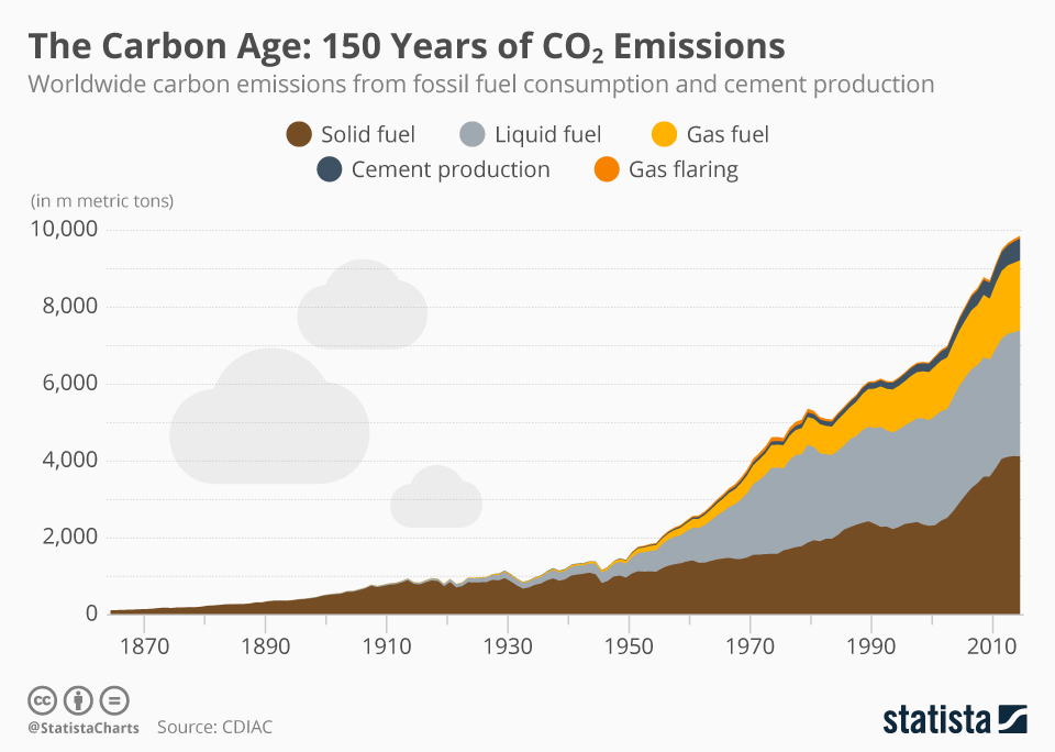 Will the Carbon Age Spell the Death of a Healthy World? - Infographic
