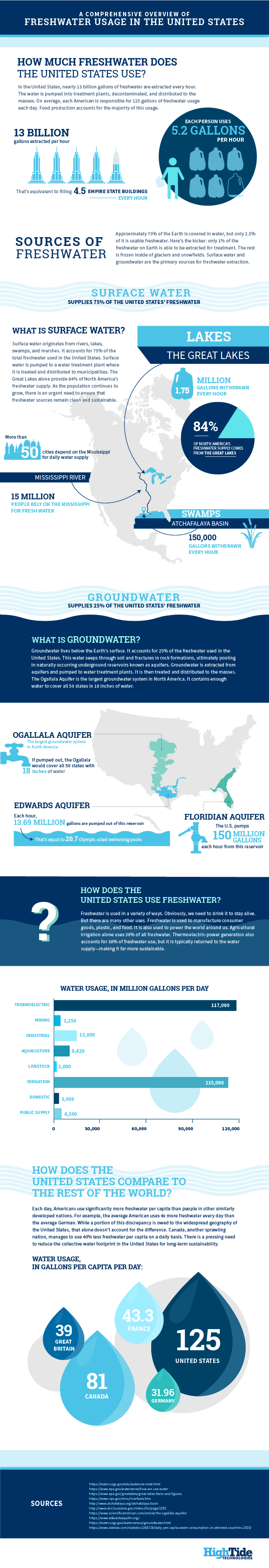 Importance of Monitoring Our Water Footprint: Freshwater Usage in the United States - Infographic