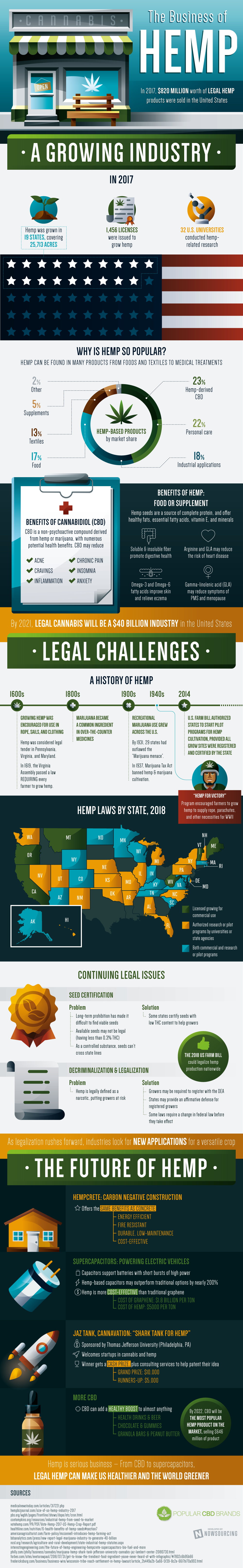 Legalized Hemp Cultivation: New Opportunities, Huge Market - Infographic