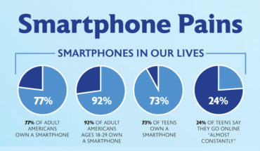 Smartphonitis: The New Disease Lurking Around the Corner - Infographic