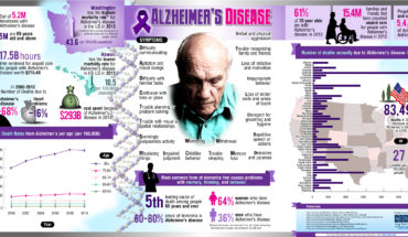 Spotlighting Alzheimer’s Disease: Facts and Statistics - Infographic