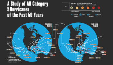 The Devastating Track Record of Category 5 Hurricanes in the Past 5 Decades - Infographic