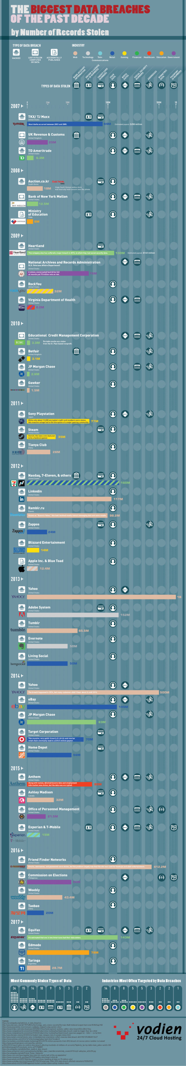 The Rising Curve of Data Breaches: Record of the Past Decade - Infographic