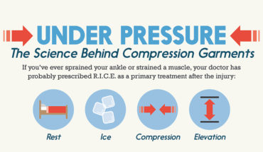 Compression Garments: Why They’re a Primary Treatment for Many Injuries - Infographic