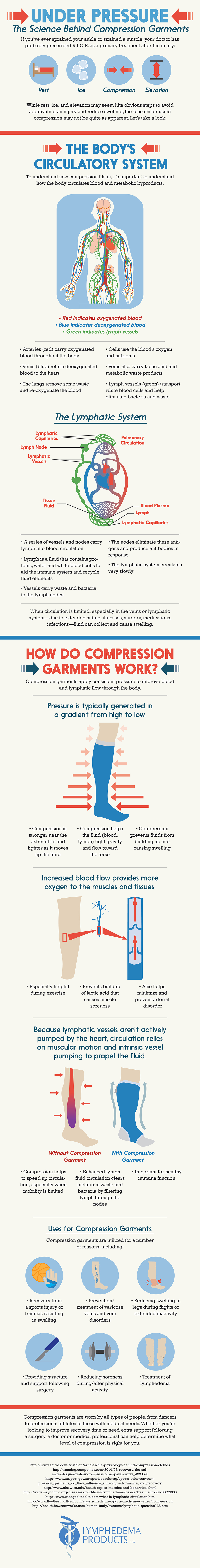 Compression Garments: Why They’re a Primary Treatment for Many Injuries - Infographic