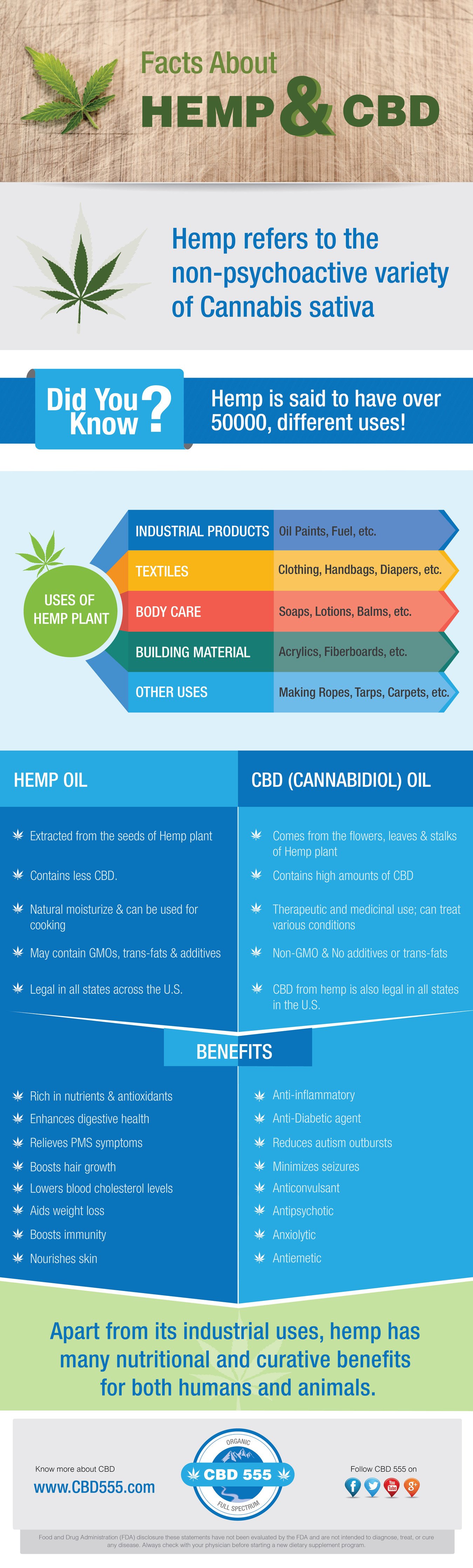 Deconstructing the Difference Between Hemp and CBD - Infographic