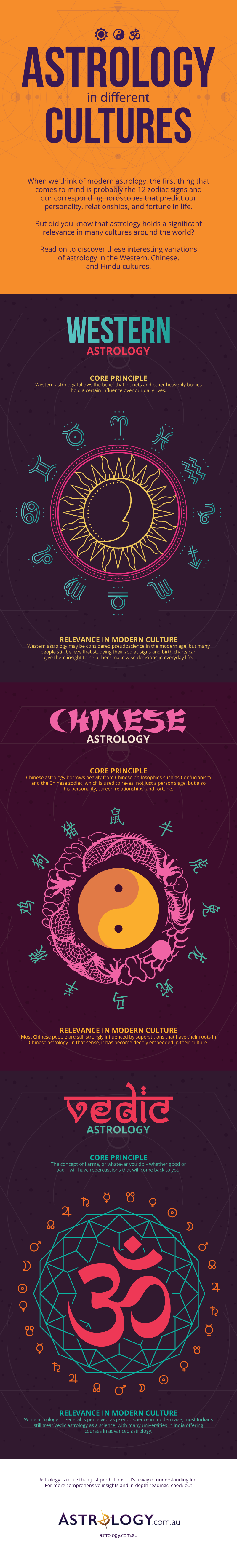Looking for Answers in the Sky: Astrology Across Cultures - Infographic