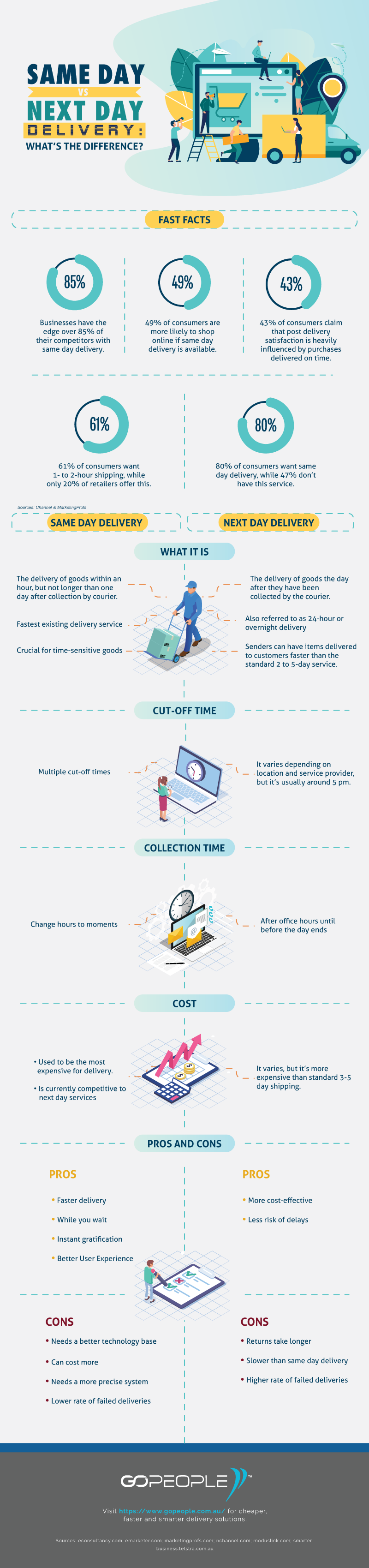 Satisfying the Consumers Demand for ‘Now’ Delivery: Principles of Same Day Vs Next Day Delivery - Infographic