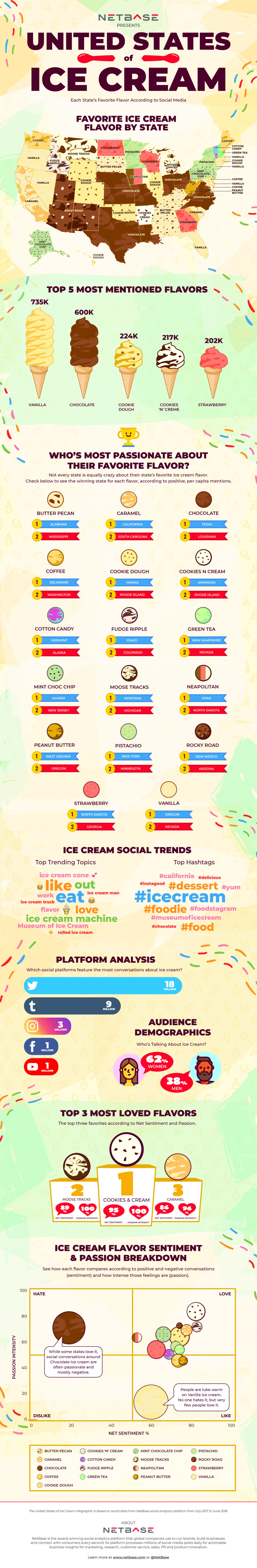 If the States were Made of Ice Cream! - Infographic