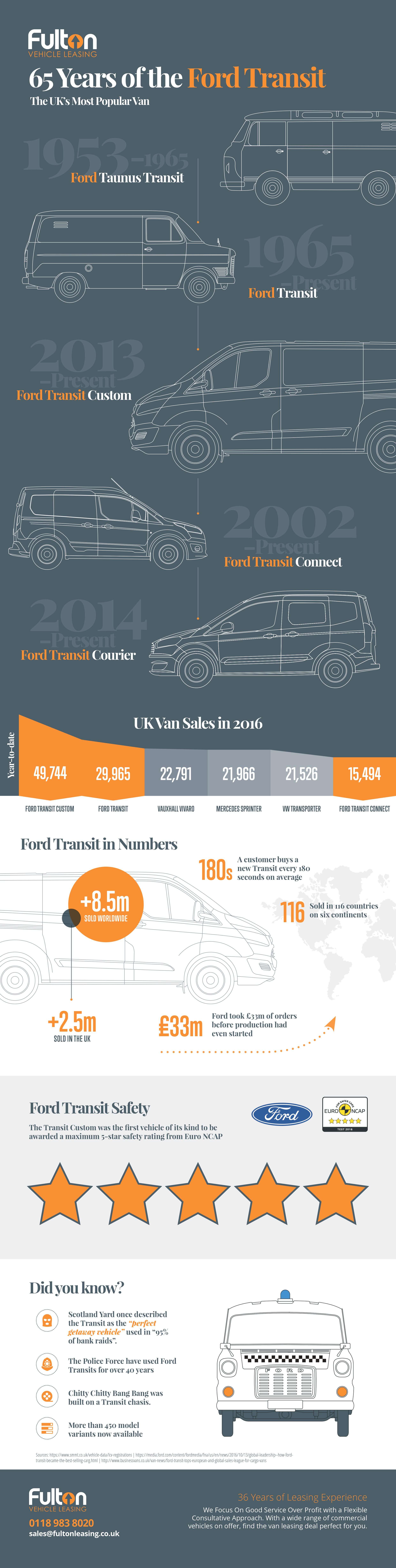 65 Years Young: Ford Transit’s Evolution - Infographic