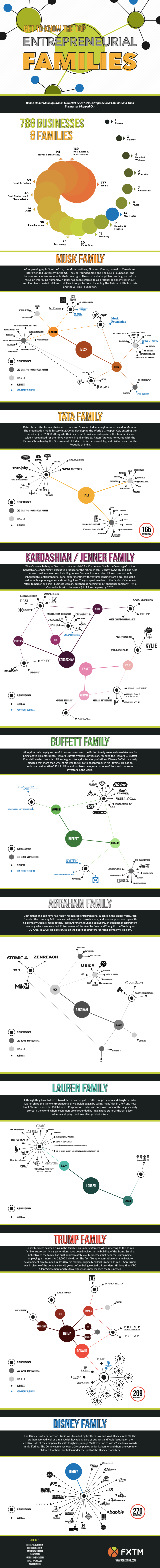8 Begets 788: The Amazing Stories of Top Entrepreneurial Families - Infographic