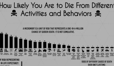 How Will I Die? Statistical Likelihood of Probable Causes of Death - Infographic
