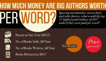 If Words Were Money: What If Popular Authors Earned Per Word? - Infographic