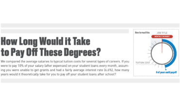 Understanding the Bogey: Average Timelines to Pay Off Student Loans by Degree - Infographic