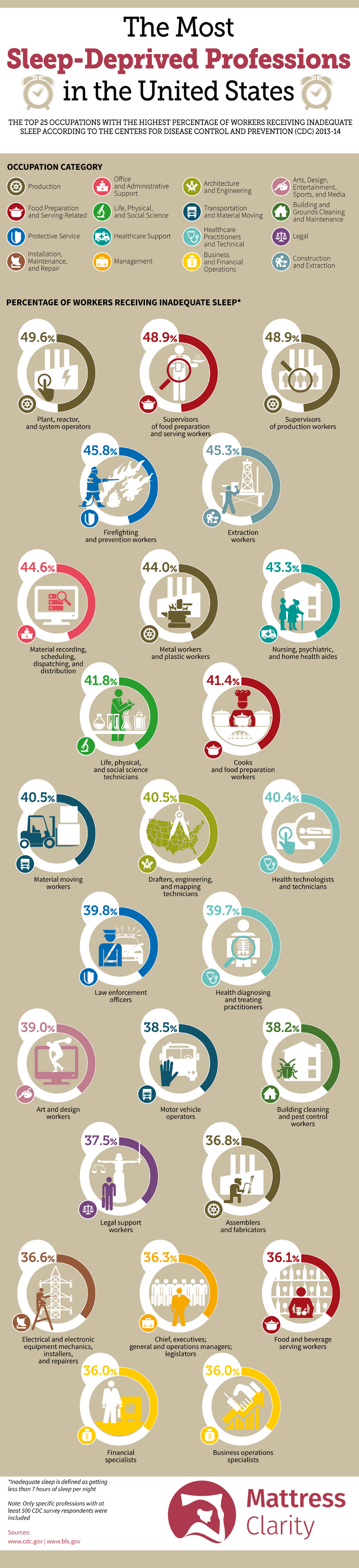 Does Your Work Snatch Away Sleep? 25 Most Sleep-Deprived Professions in USA - Infographic