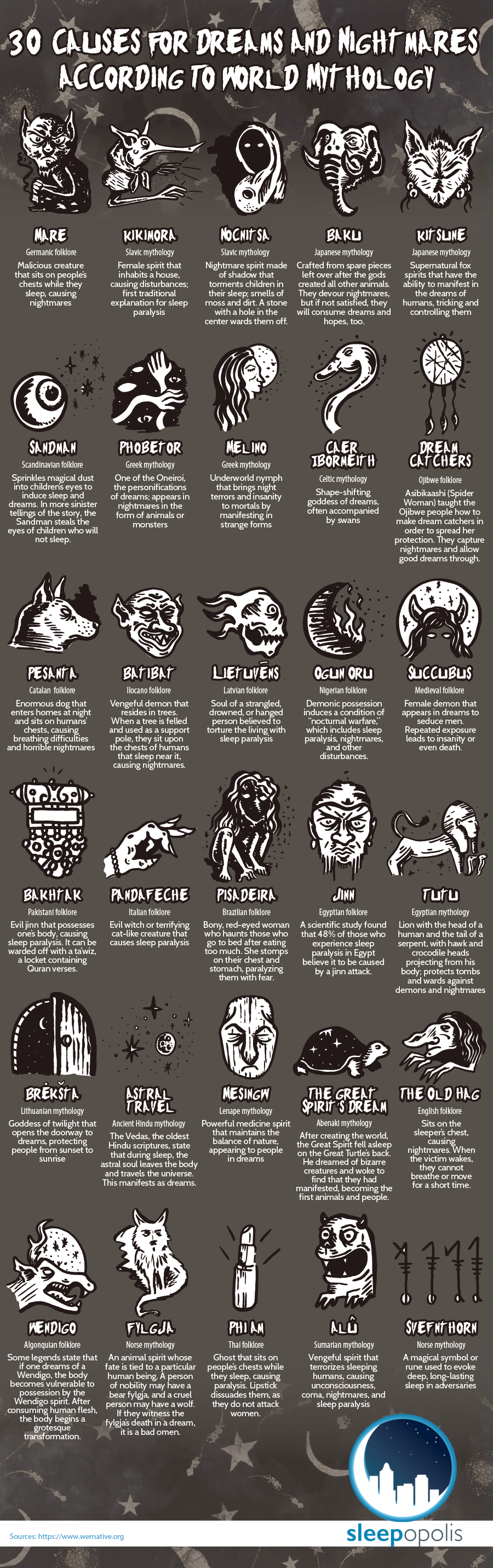 Explaining Dreams and Nightmares: 30 Mythological Stories - Infographic