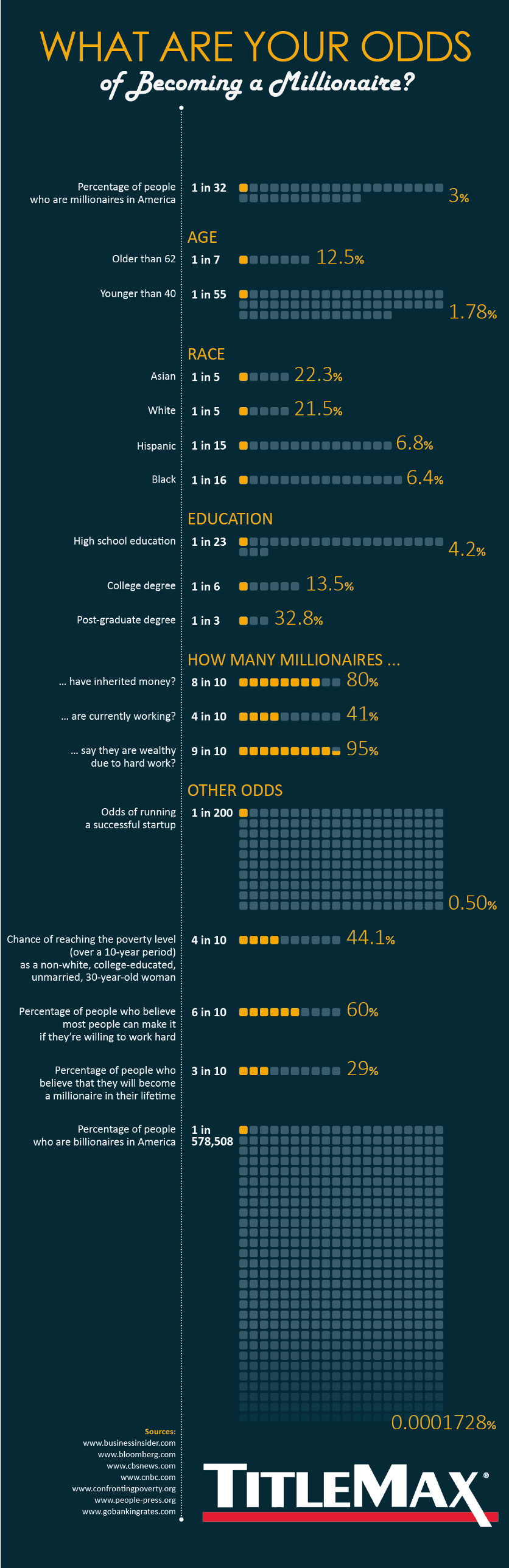 The Odds of Joining the Millionaire Club - Infographic
