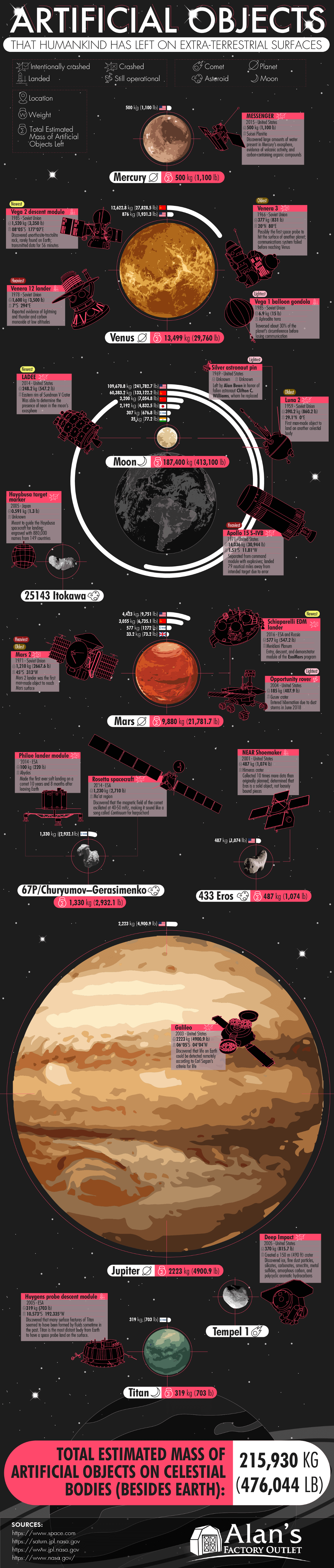 Humankind’s Track Record for Creating ‘Space Junk’ - Infographic
