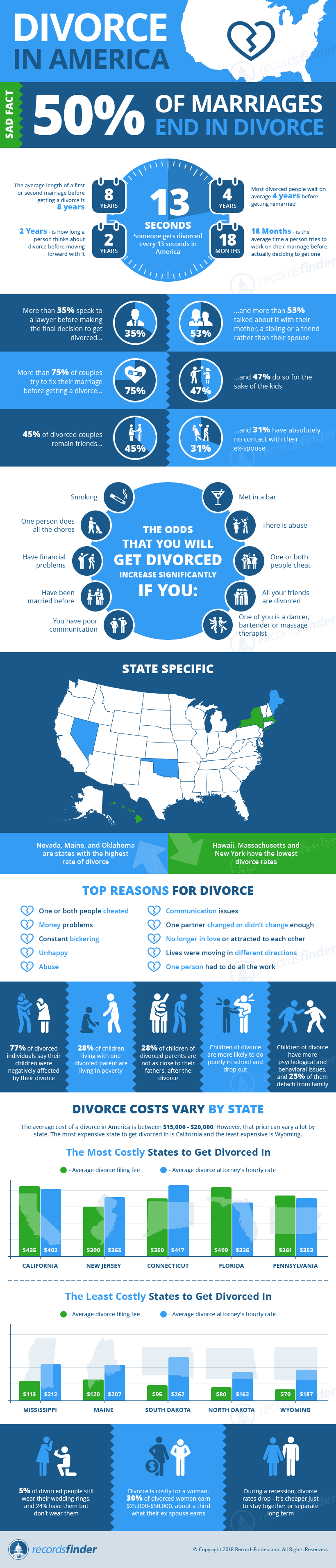 The Institution of Divorce in America: Facts and Figures - Infographic