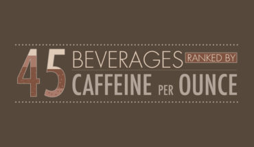 How Much is Too Much: Per-Ounce Caffeine Measures of 45 Beverages - Infographic