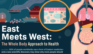 Why ‘Whole Body’ Health Treatment is the Way Forward - Infographic
