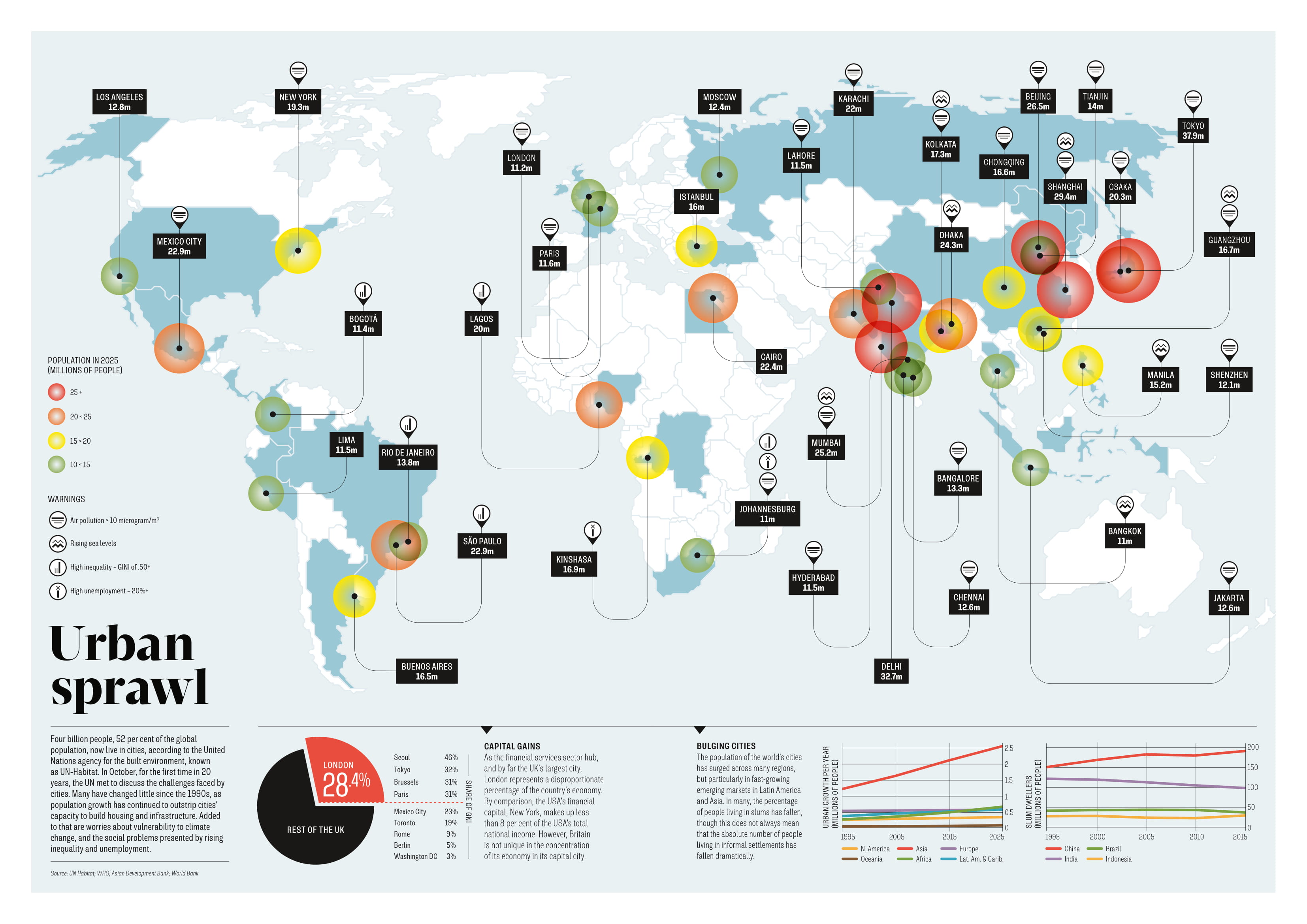 Will Our Cities Collapse? The Threat of Urban Population Explosion - Infographic