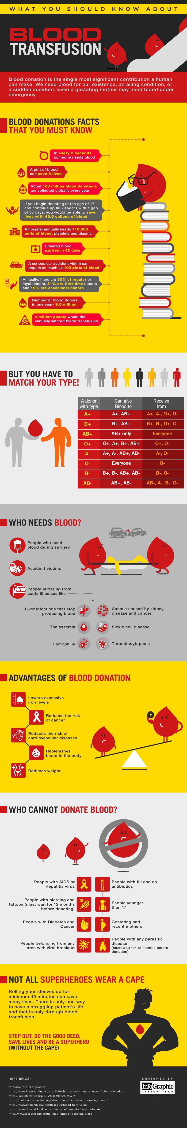 Be a Superhero Without a Cape: How to Donate Blood and Save Lives - Infographic