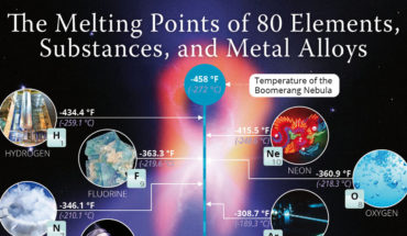 Melting Points of 80 Elements, Substances and Metal Alloys: An Illustrated Guide - Infographic