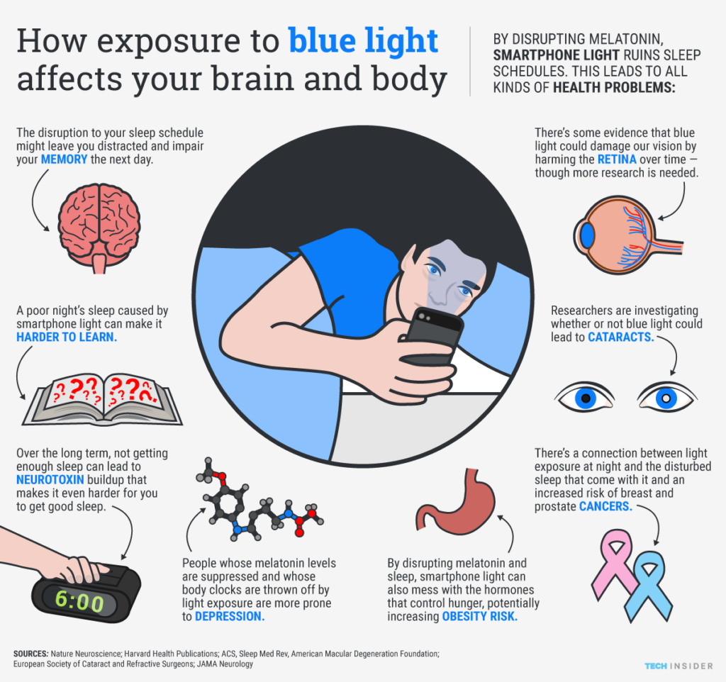 Overusing Your Smartphone at Night? Beware of Over Exposure to ‘Blue