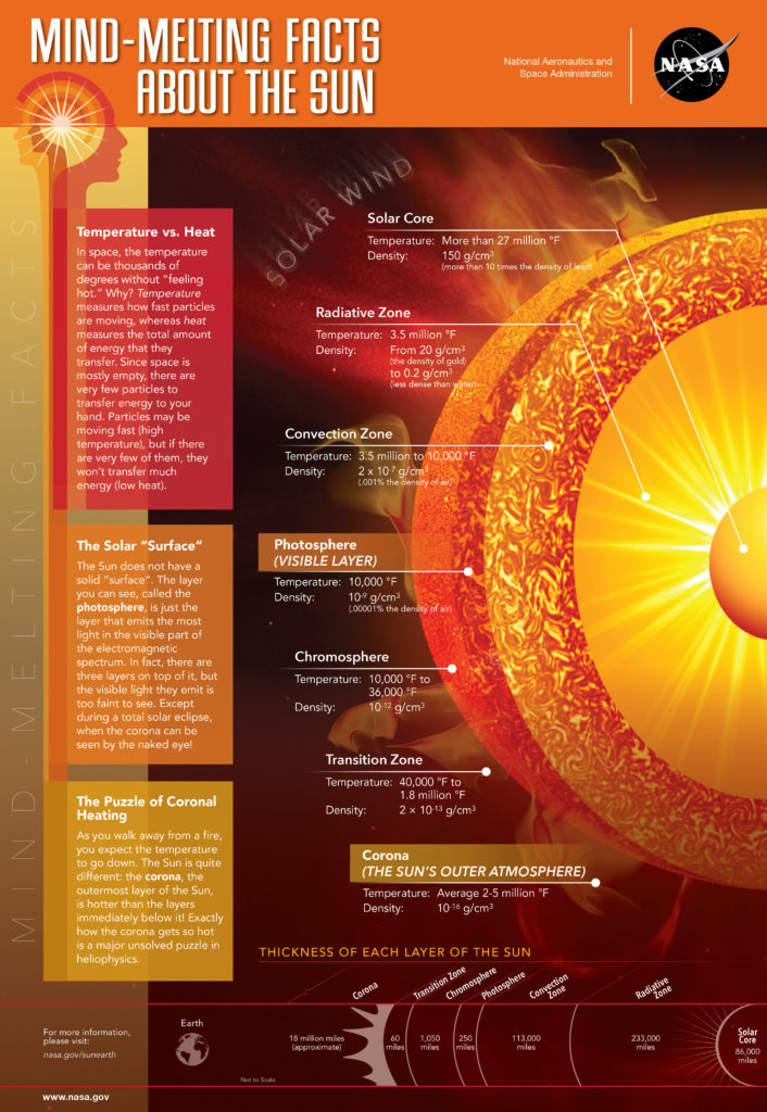 Know Your Sun: Astonishing Facts About the Sun - Infographic