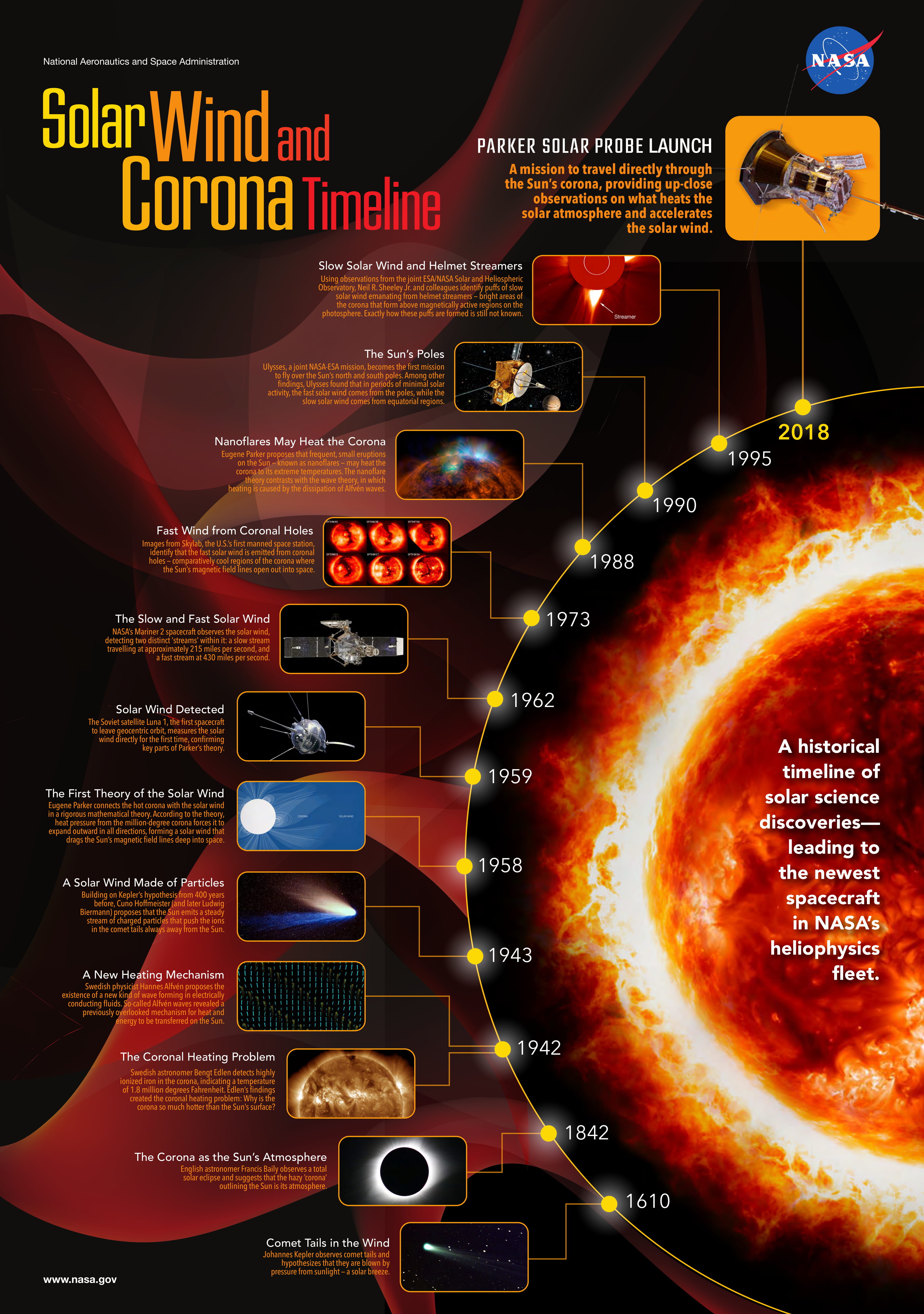 Solar Timeline Chart Man’s Journey to Understand the Sun: A Timeline - Infographic