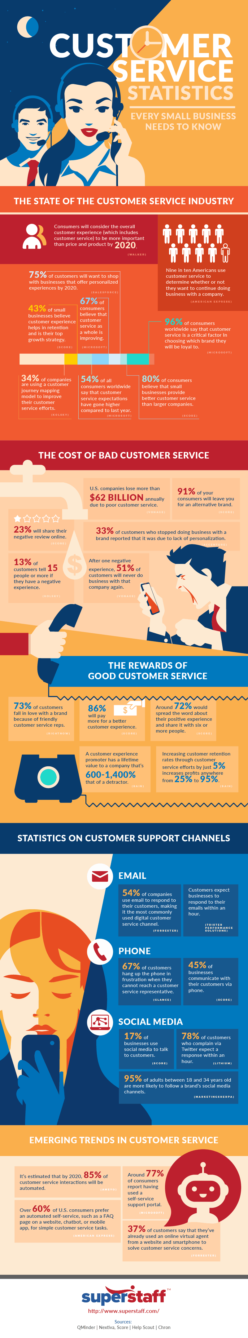Customer Service Statistics Every Small Business Should Know - Infographic