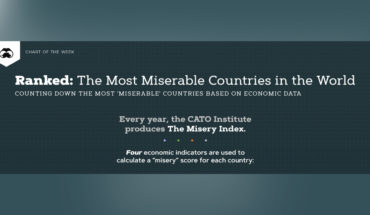 How Miserable is Your Country: Global Misery Index 2019 - Infographic