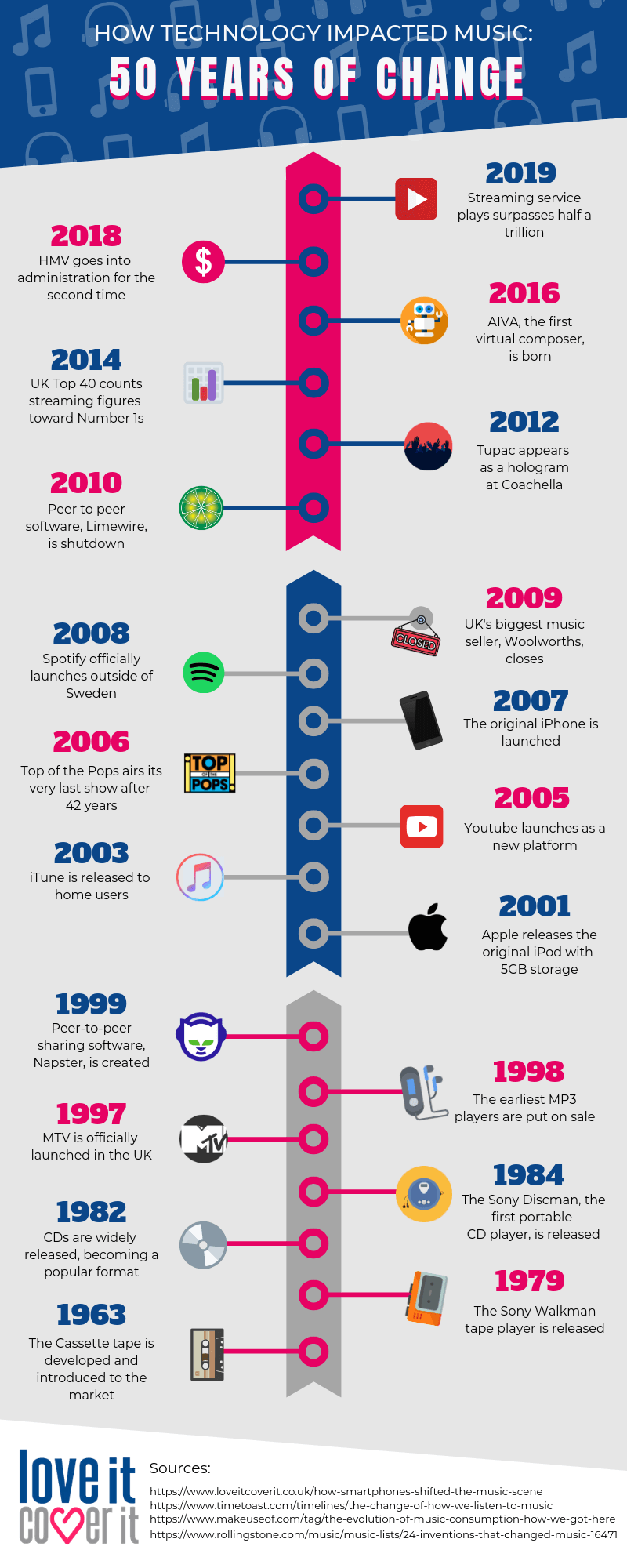 How Technology Has Transformed the Reach of Music - Infographic