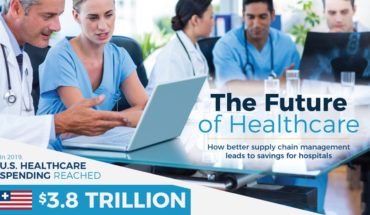 The Future Of Hospital Supply Chain Management - Infographic
