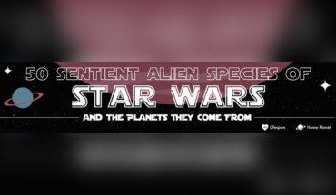 Star Wars Character Line-Up: 50 Sentient Alien Species Featured in the Series - Infographic