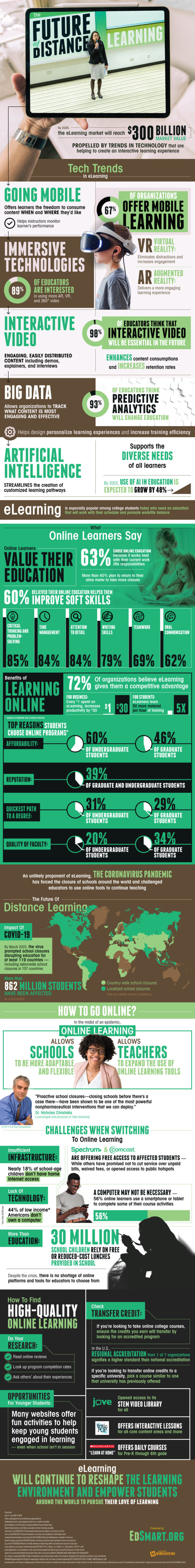 The Future of Distance Learning - Infographic