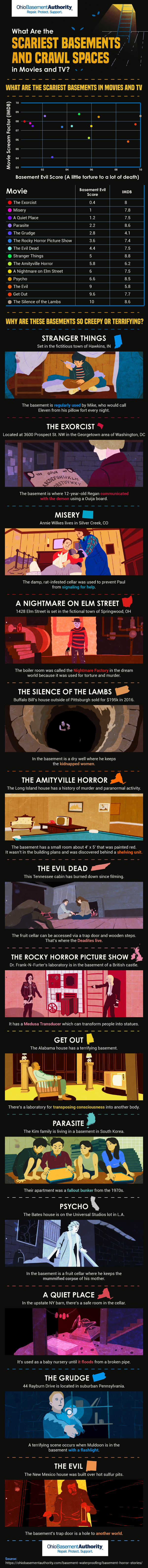 14 Movies/TV Shows That Had The Scariest Basement - Infographic
