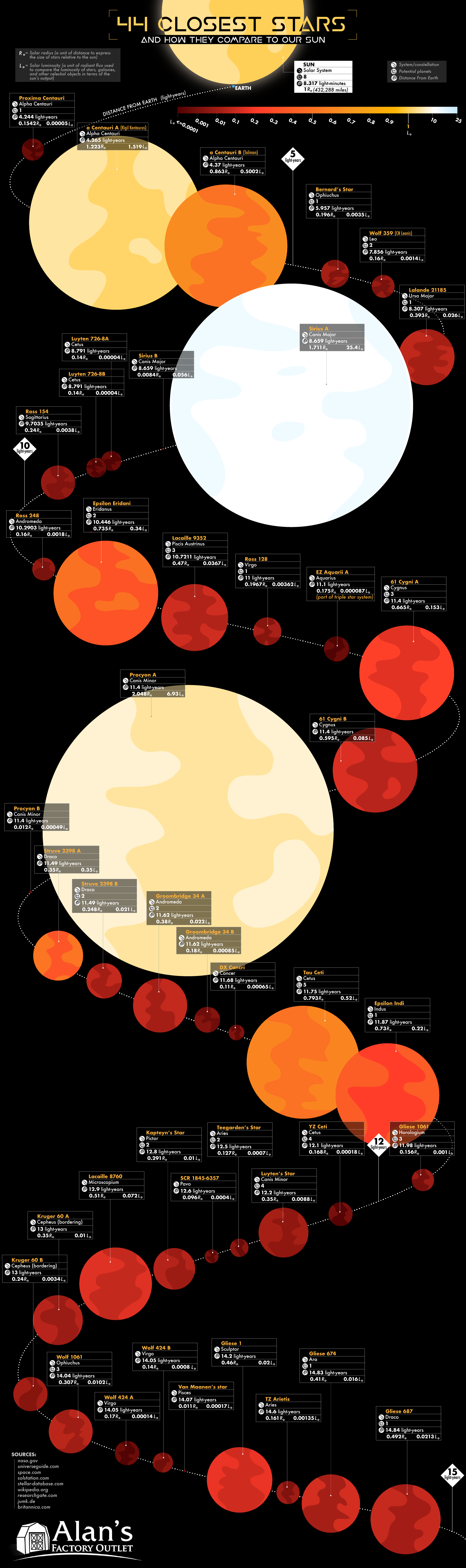 Did You Know About These 44 Stars Closest To Our Earth? - Infographic