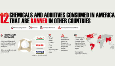12 Chemicals & Additives Consumed By The US That Is Banned In Other Countries