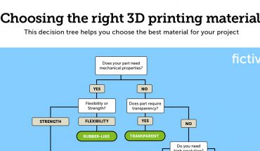 How to Choose the Right 3D Printing Material for Your Project - Infographic