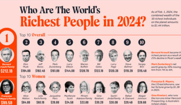 The Richest People in the World in 2024 - Infographic